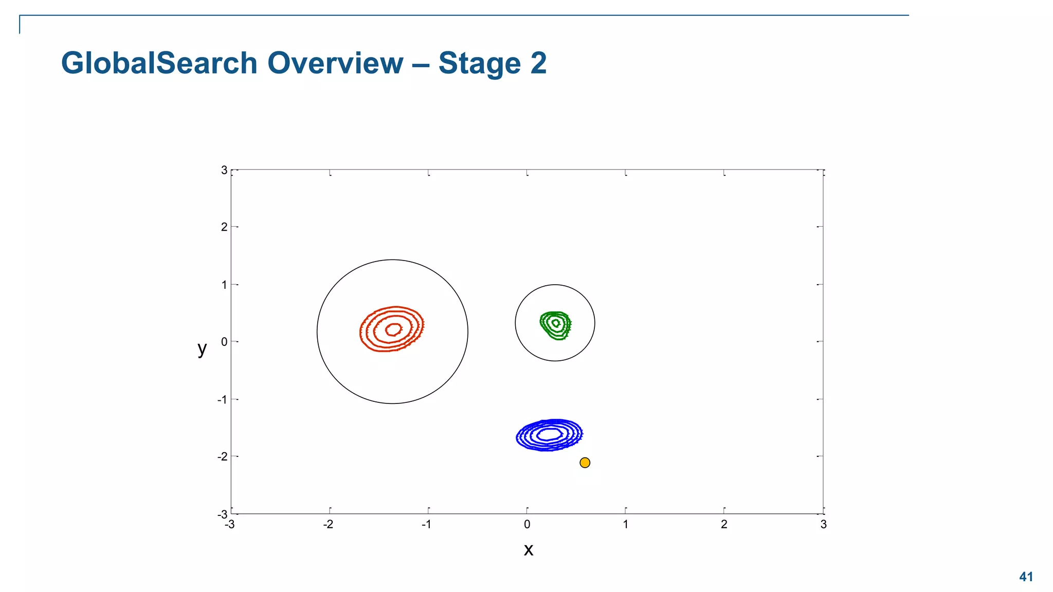 41
-3 -2 -1 0 1 2 3
-3
-2
-1
0
1
2
3
GlobalSearch Overview – Stage 2
x
y
 