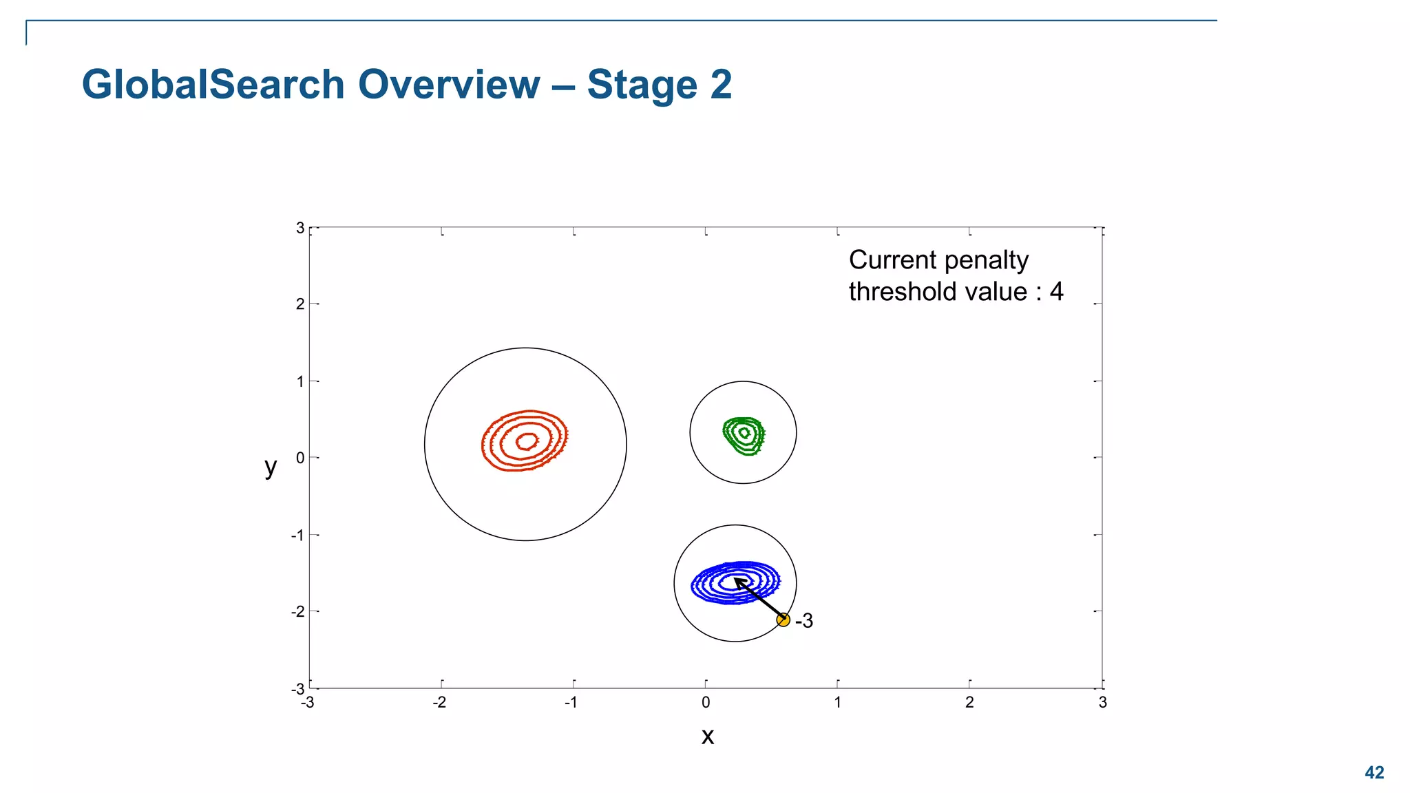 42
-3 -2 -1 0 1 2 3
-3
-2
-1
0
1
2
3
GlobalSearch Overview – Stage 2
Current penalty
threshold value : 4
-3
x
y
 