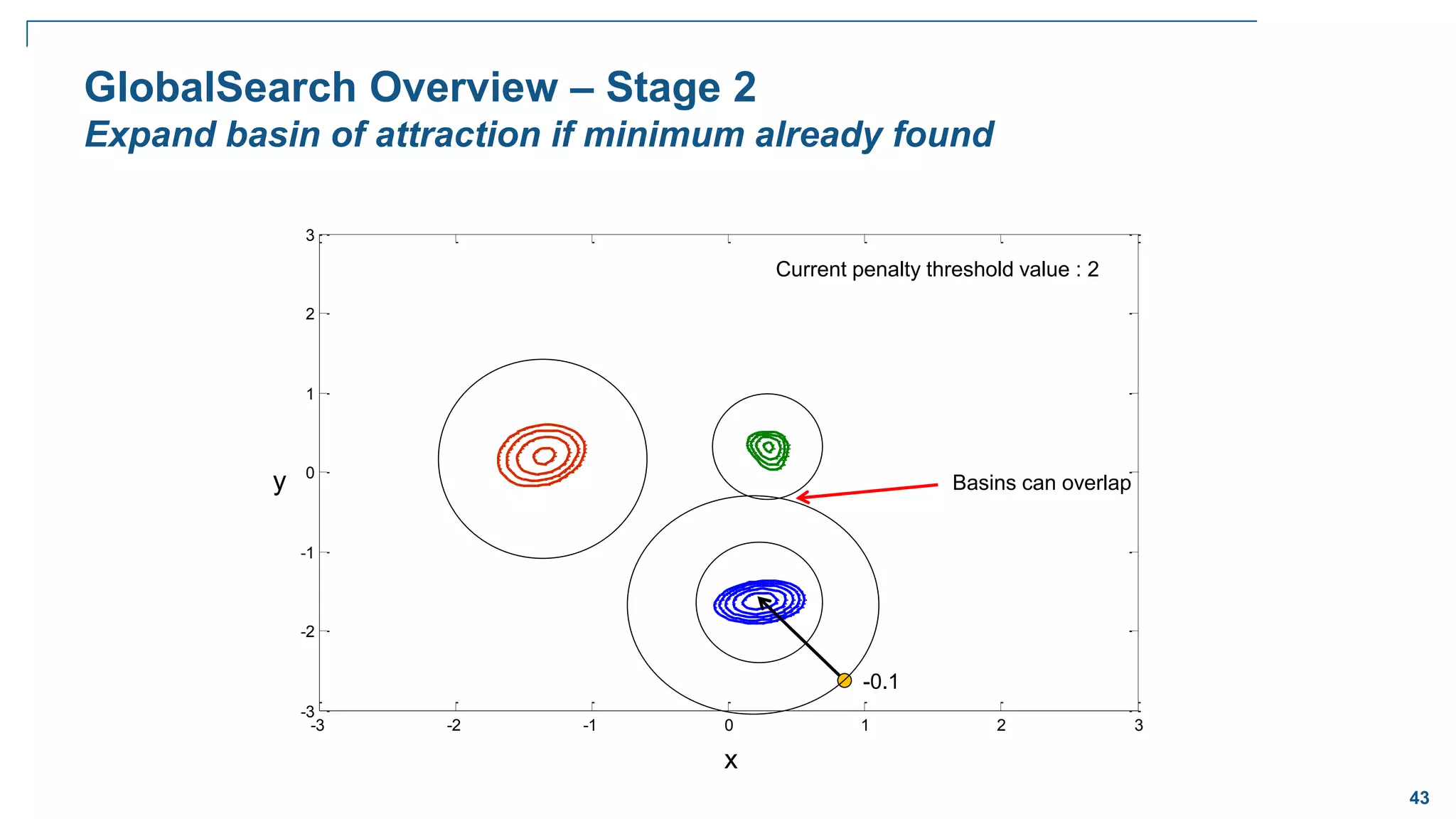 43
-3 -2 -1 0 1 2 3
-3
-2
-1
0
1
2
3
GlobalSearch Overview – Stage 2
Expand basin of attraction if minimum already found
Current penalty threshold value : 2
-0.1
x
y Basins can overlap
 