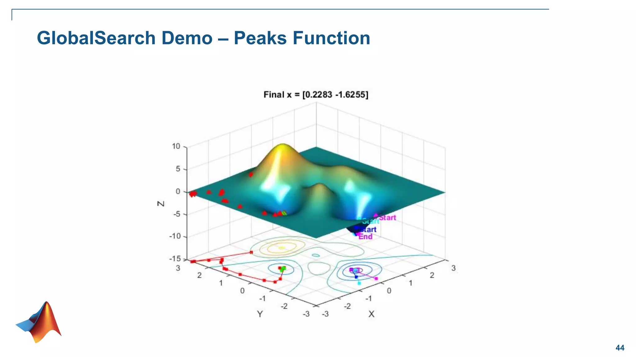 44
GlobalSearch Demo – Peaks Function
 