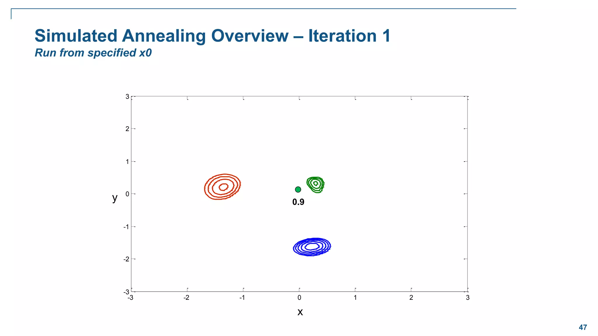 47
Simulated Annealing Overview – Iteration 1
Run from specified x0
x
y
-3 -2 -1 0 1 2 3
-3
-2
-1
0
1
2
3
0.9
 