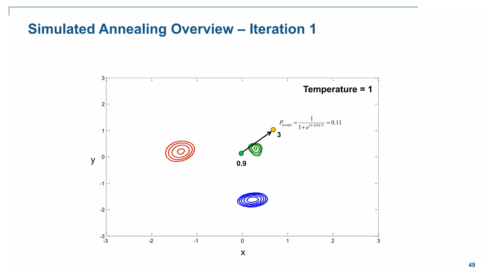 49
-3 -2 -1 0 1 2 3
-3
-2
-1
0
1
2
3
Simulated Annealing Overview – Iteration 1
3
x
y 0.9
Temperature = 1
11
.
0
1
1
/
)
9
.
0
3
(


  T
accept
e
P
 