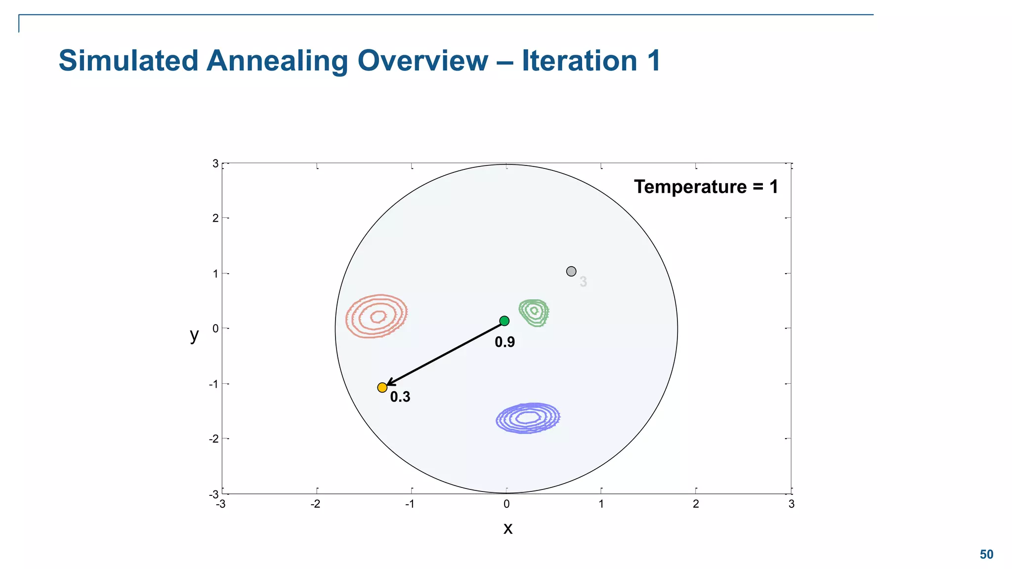 50
-3 -2 -1 0 1 2 3
-3
-2
-1
0
1
2
3
Simulated Annealing Overview – Iteration 1
3
x
y 0.9
Temperature = 1
0.3
 