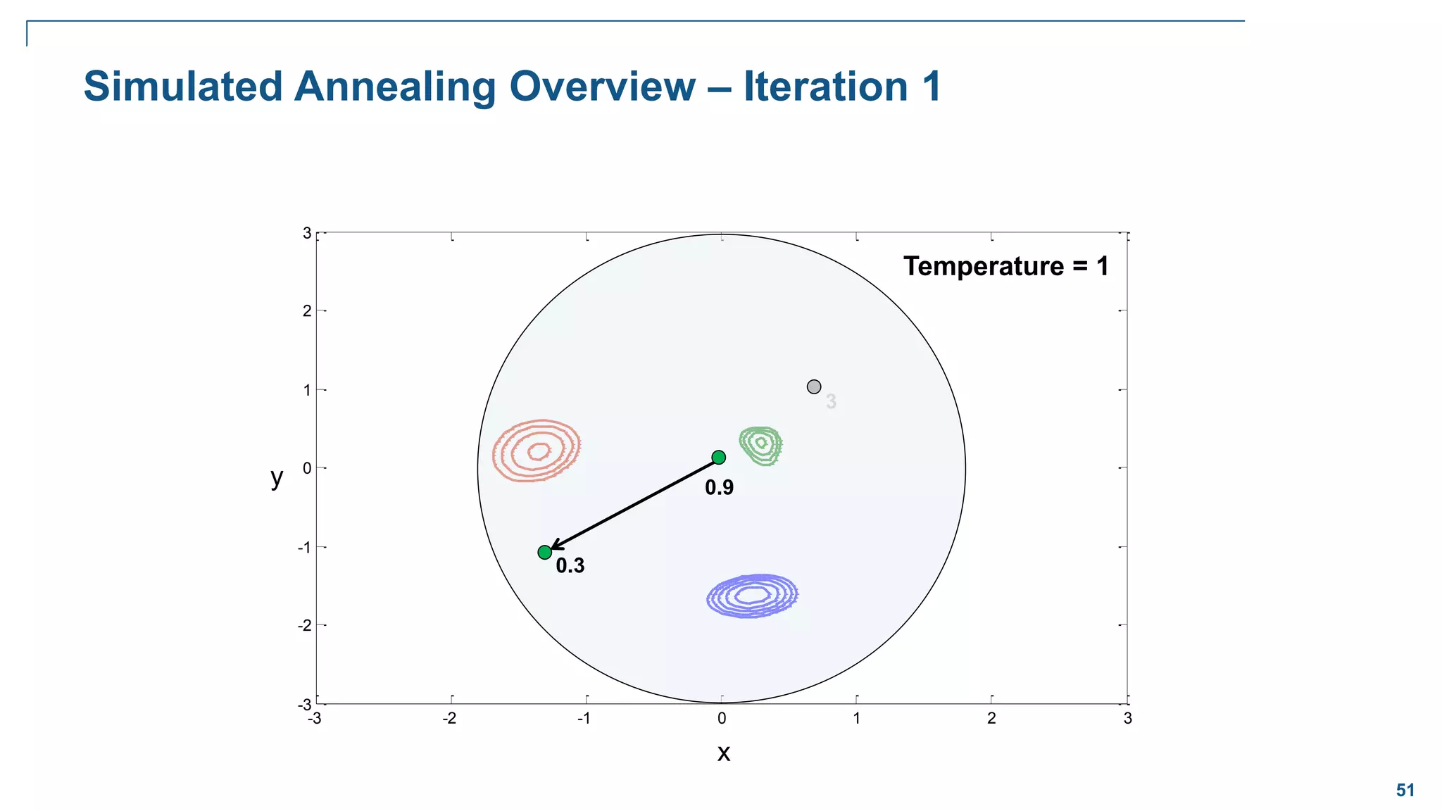 51
-3 -2 -1 0 1 2 3
-3
-2
-1
0
1
2
3
Simulated Annealing Overview – Iteration 1
3
x
y 0.9
Temperature = 1
0.3
 