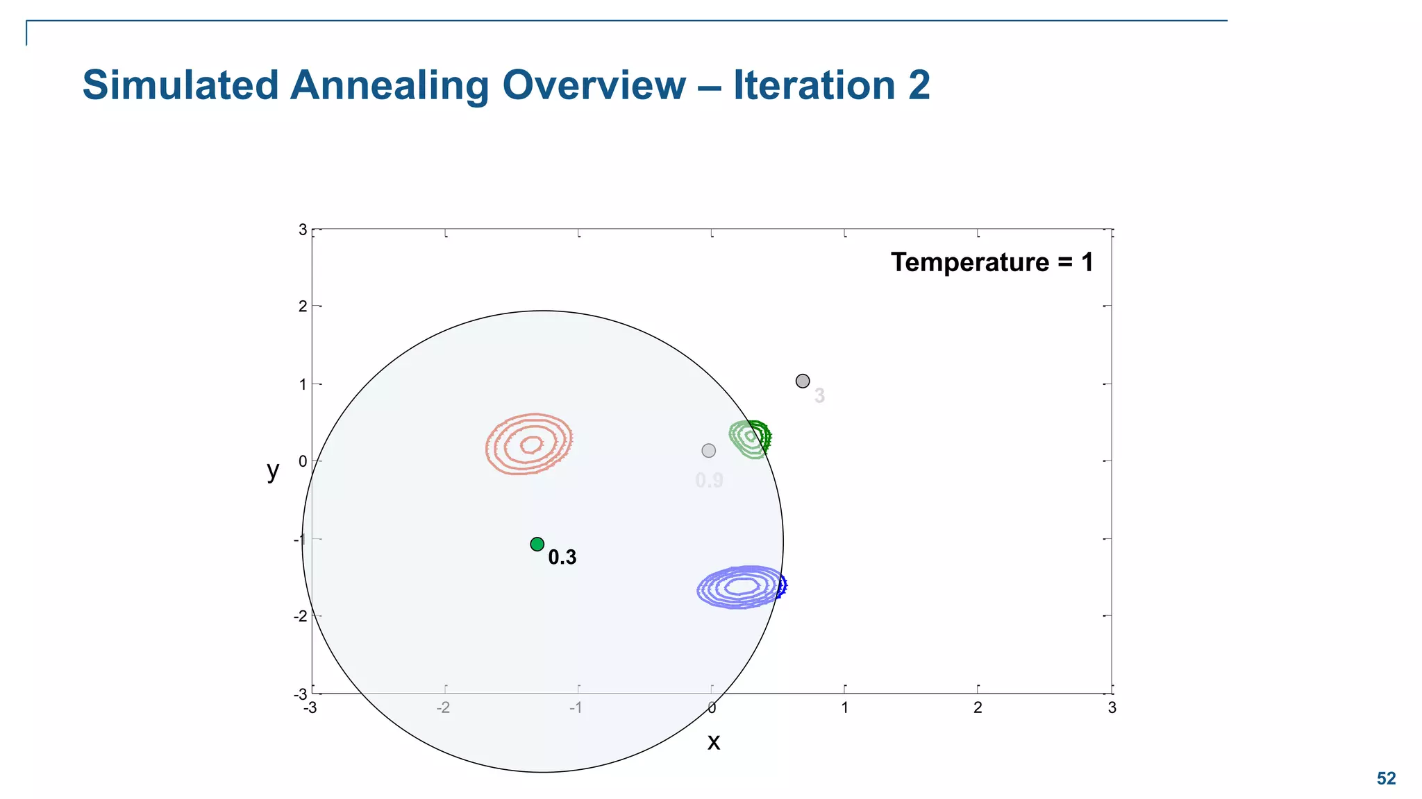 52
-3 -2 -1 0 1 2 3
-3
-2
-1
0
1
2
3
Simulated Annealing Overview – Iteration 2
3
x
y 0.9
Temperature = 1
0.3
 