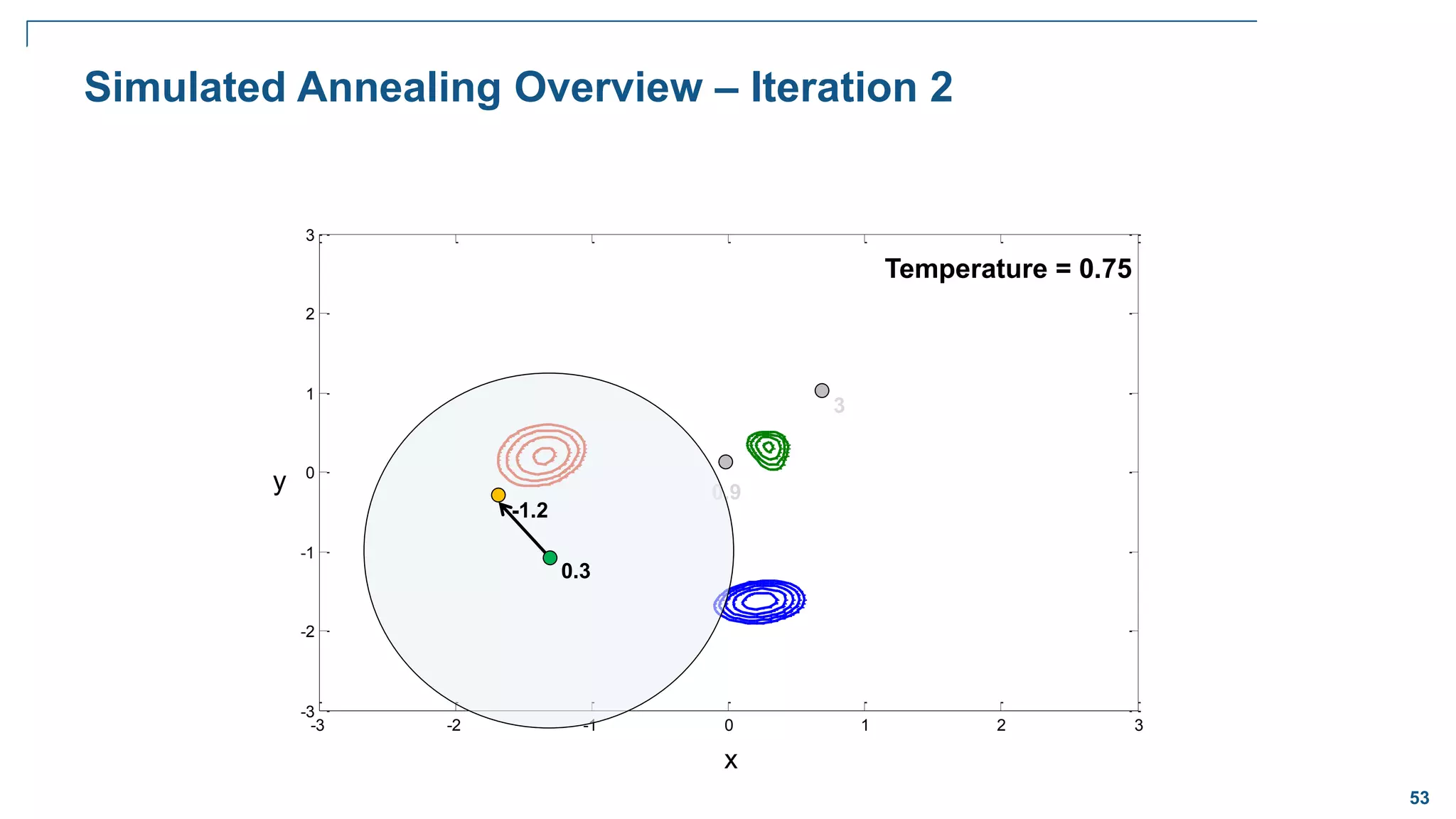 53
-3 -2 -1 0 1 2 3
-3
-2
-1
0
1
2
3
Simulated Annealing Overview – Iteration 2
3
x
y 0.9
Temperature = 0.75
0.3
-1.2
 