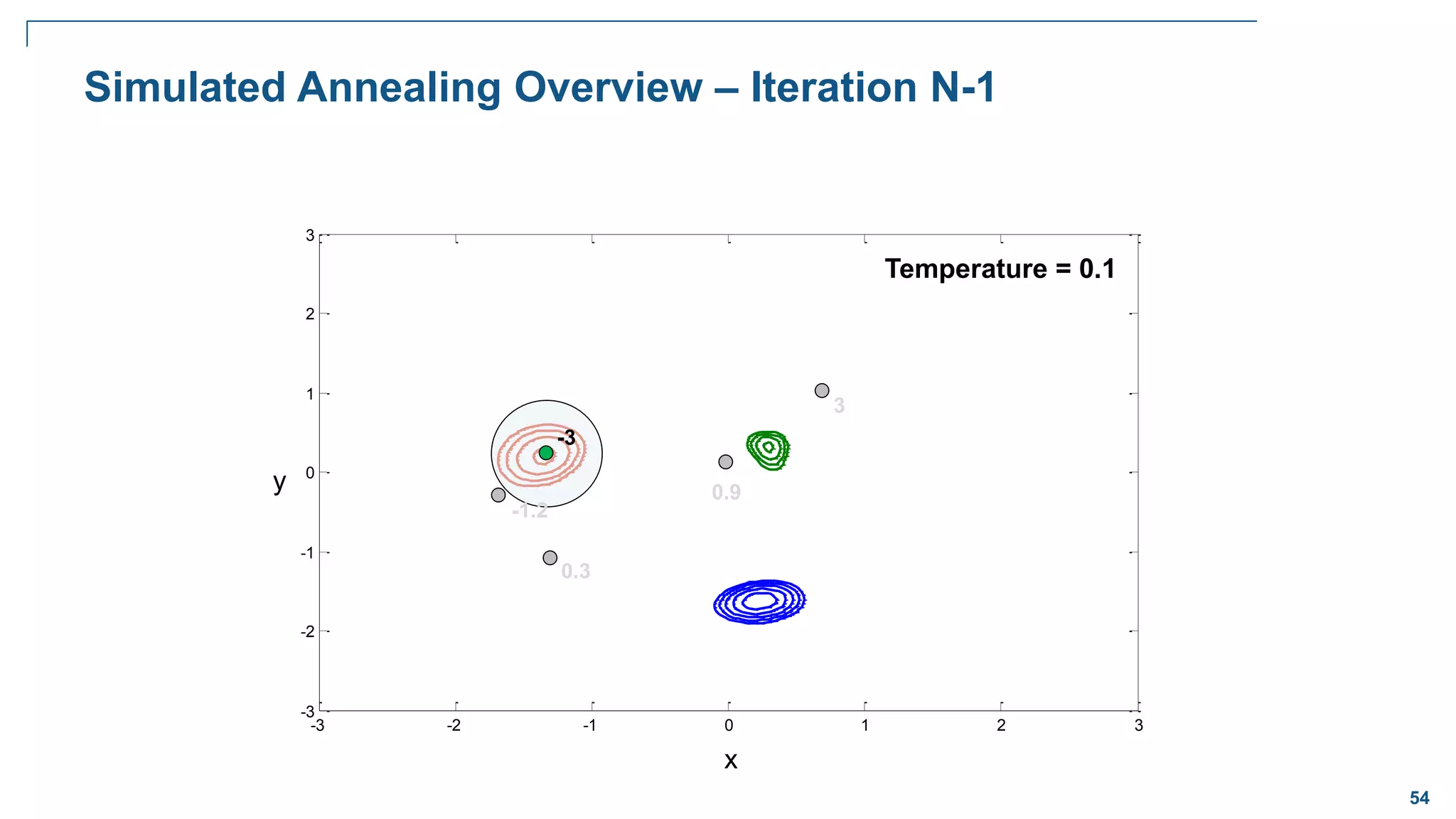 54
-3 -2 -1 0 1 2 3
-3
-2
-1
0
1
2
3
Simulated Annealing Overview – Iteration N-1
3
x
y 0.9
Temperature = 0.1
0.3
-1.2
-3
 