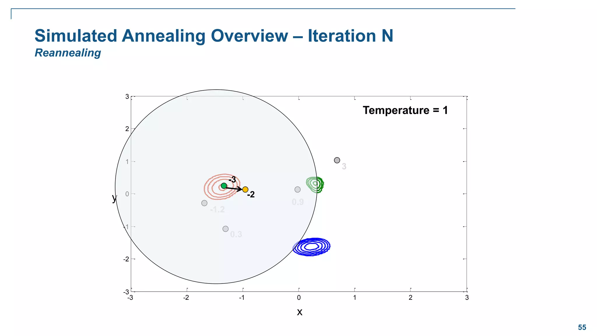 55
-3 -2 -1 0 1 2 3
-3
-2
-1
0
1
2
3
Simulated Annealing Overview – Iteration N
Reannealing
3
x
y 0.9
Temperature = 1
0.3
-1.2
-3
-2
 