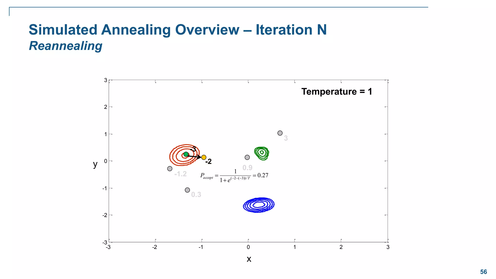 56
-3 -2 -1 0 1 2 3
-3
-2
-1
0
1
2
3
Simulated Annealing Overview – Iteration N
Reannealing
3
x
y 0.9
Temperature = 1
0.3
-1.2
-3
-2
27
.
0
1
1
/
))
3
(
2
(


 

 T
accept
e
P
 