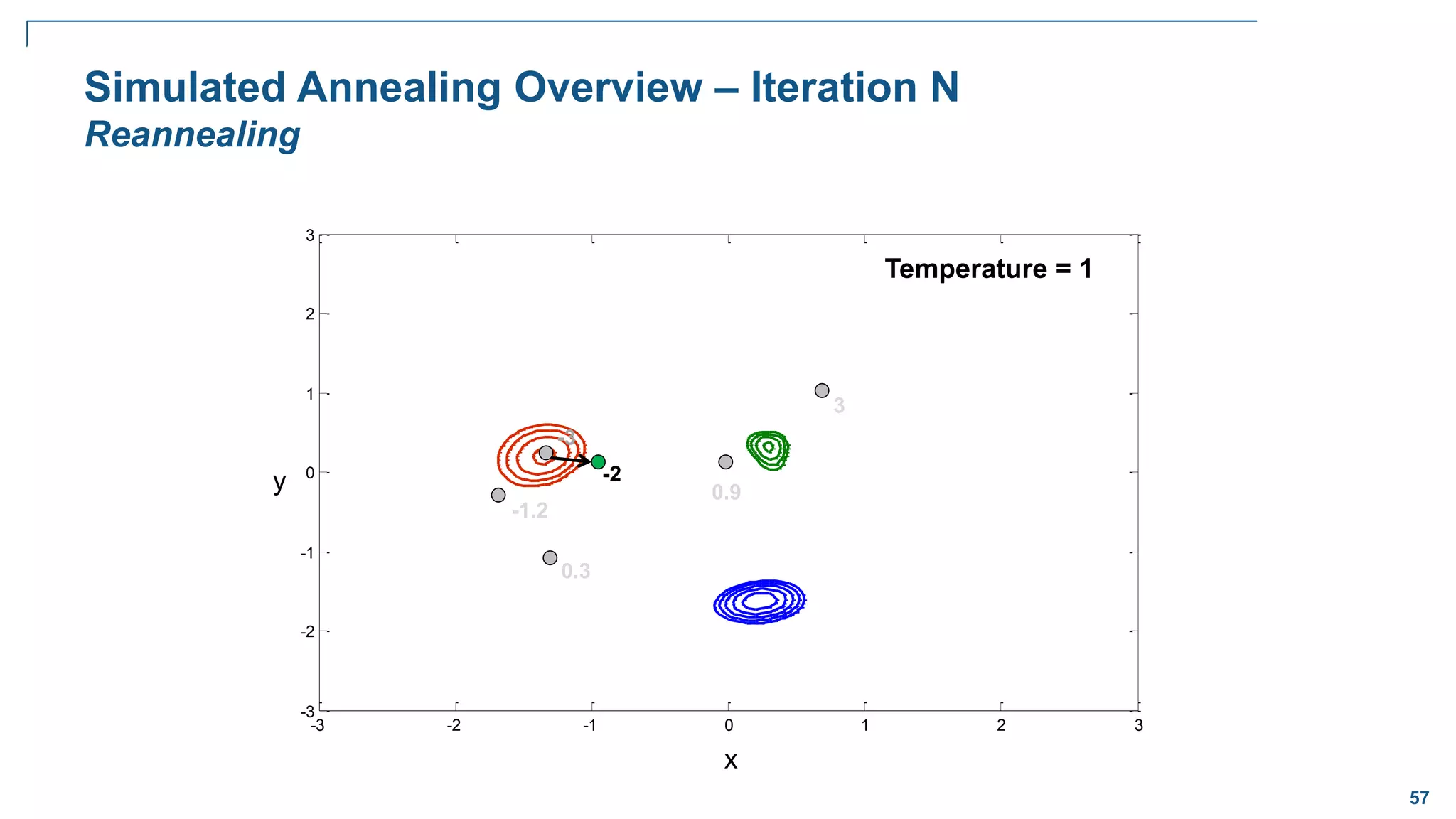 57
-3 -2 -1 0 1 2 3
-3
-2
-1
0
1
2
3
Simulated Annealing Overview – Iteration N
Reannealing
3
x
y 0.9
Temperature = 1
0.3
-1.2
-3
-2
 