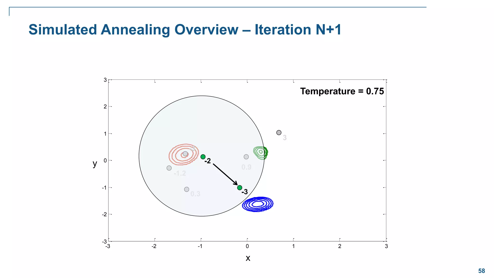 58
-3 -2 -1 0 1 2 3
-3
-2
-1
0
1
2
3
Simulated Annealing Overview – Iteration N+1
3
x
y 0.9
Temperature = 0.75
0.3
-1.2
-3
-2
-3
 