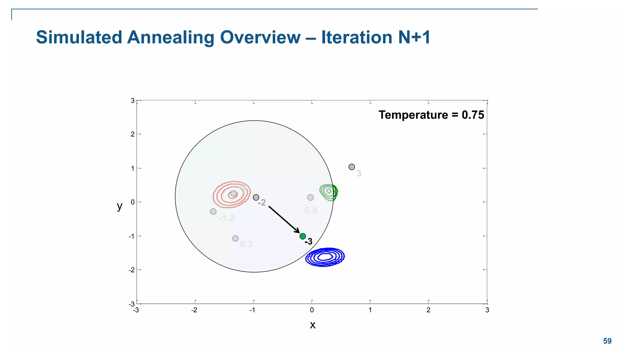 59
-3 -2 -1 0 1 2 3
-3
-2
-1
0
1
2
3
Simulated Annealing Overview – Iteration N+1
3
x
y 0.9
Temperature = 0.75
0.3
-1.2
-3
-2
-3
 