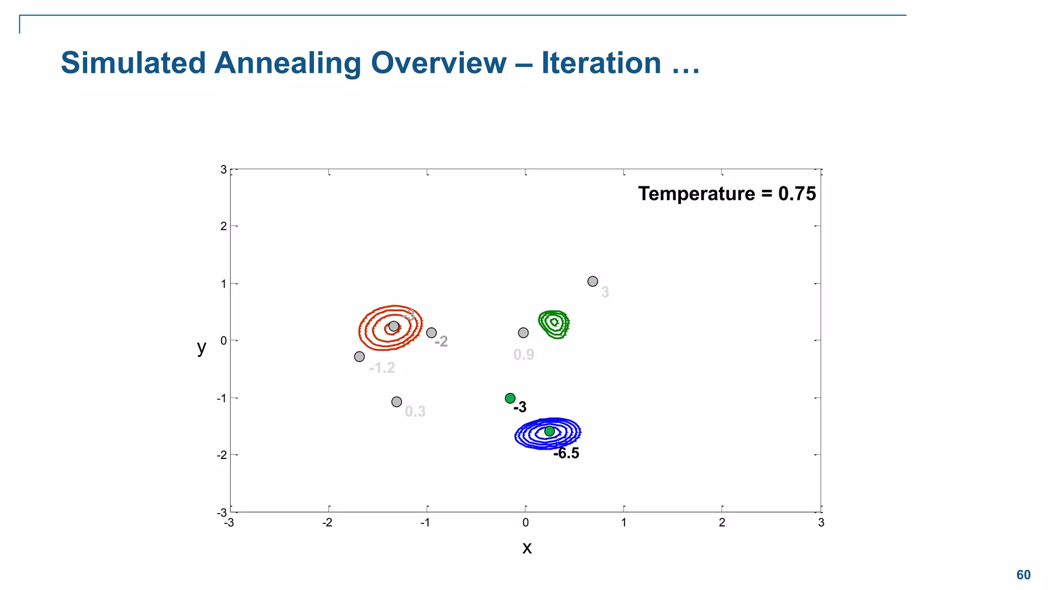 60
-3 -2 -1 0 1 2 3
-3
-2
-1
0
1
2
3
Simulated Annealing Overview – Iteration …
3
x
y 0.9
Temperature = 0.75
0.3
-1.2
-3
-2
-3
-6.5
 