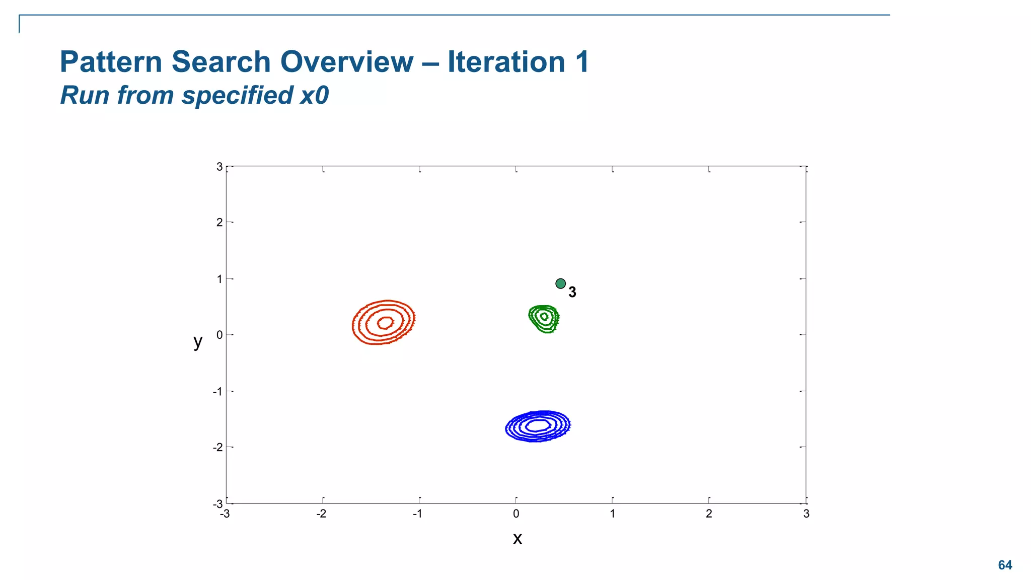 64
-3 -2 -1 0 1 2 3
-3
-2
-1
0
1
2
3
Pattern Search Overview – Iteration 1
Run from specified x0
x
y
3
 