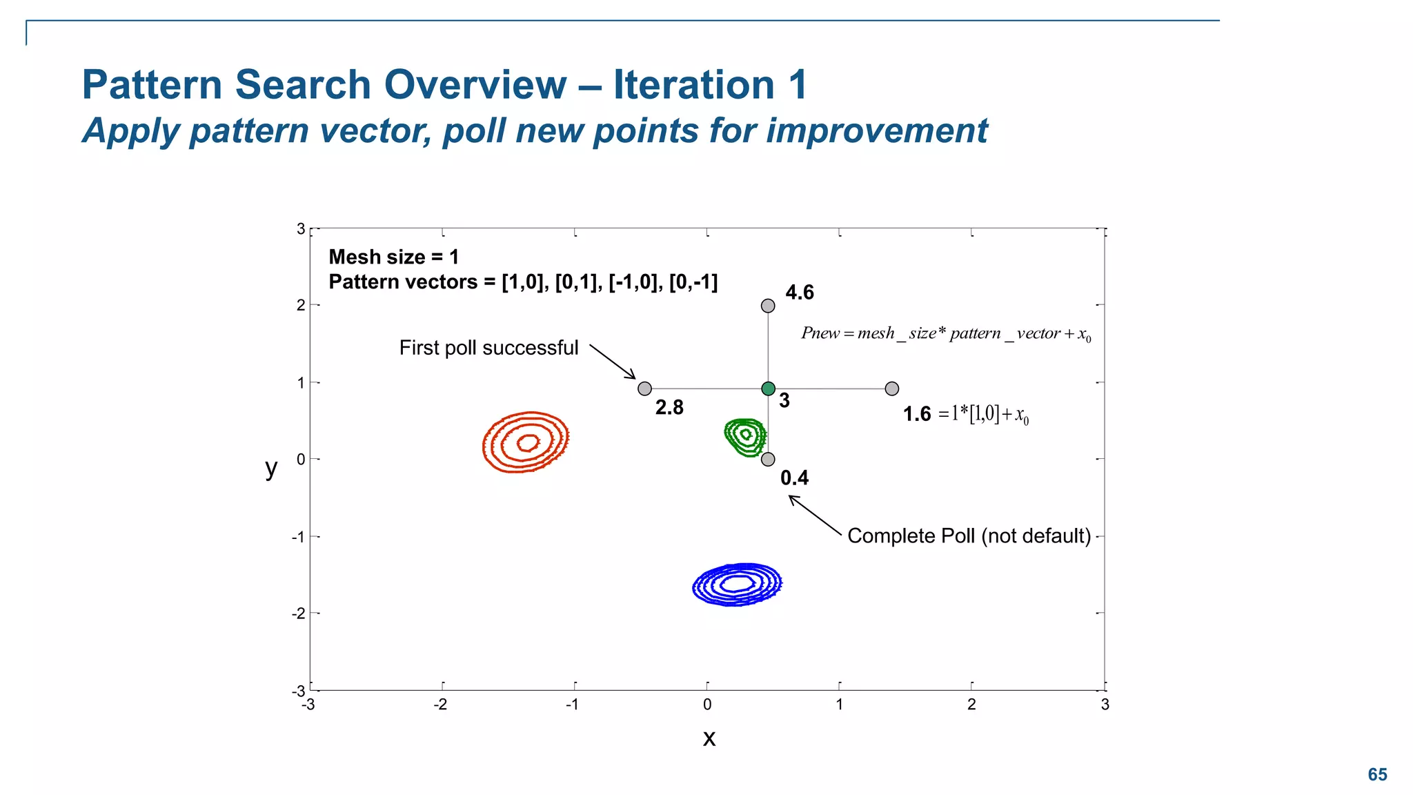 65
-3 -2 -1 0 1 2 3
-3
-2
-1
0
1
2
3
Pattern Search Overview – Iteration 1
Apply pattern vector, poll new points for improvement
x
y
3
Mesh size = 1
Pattern vectors = [1,0], [0,1], [-1,0], [0,-1]
0
_
*
_ x
vector
pattern
size
mesh
Pnew 

0
]
0
,
1
[
*
1 x


1.6
0.4
4.6
2.8
First poll successful
Complete Poll (not default)
 