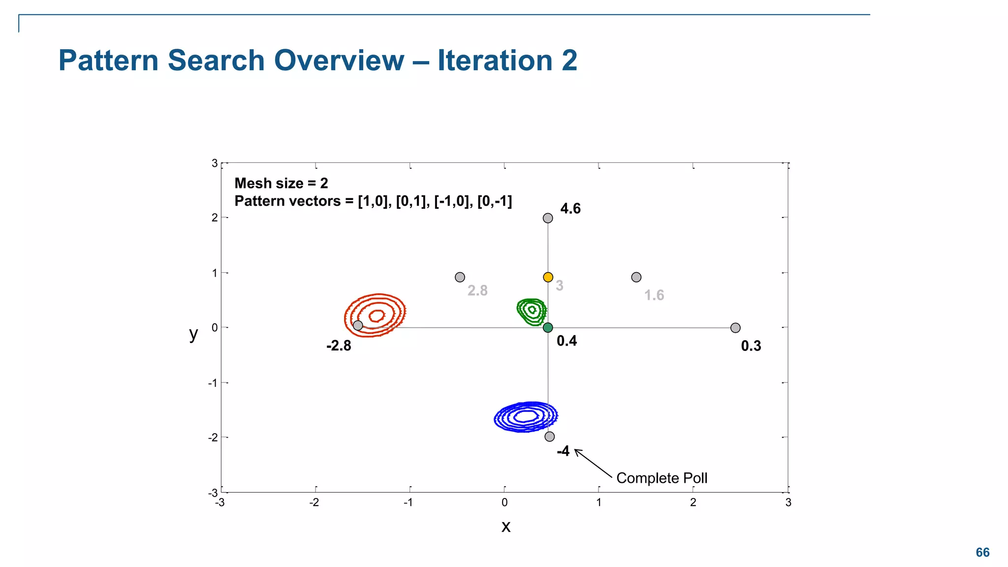 66
-3 -2 -1 0 1 2 3
-3
-2
-1
0
1
2
3
Pattern Search Overview – Iteration 2
x
y
3
Mesh size = 2
Pattern vectors = [1,0], [0,1], [-1,0], [0,-1]
1.6
0.4
4.6
2.8
-4
0.3
-2.8
Complete Poll
 