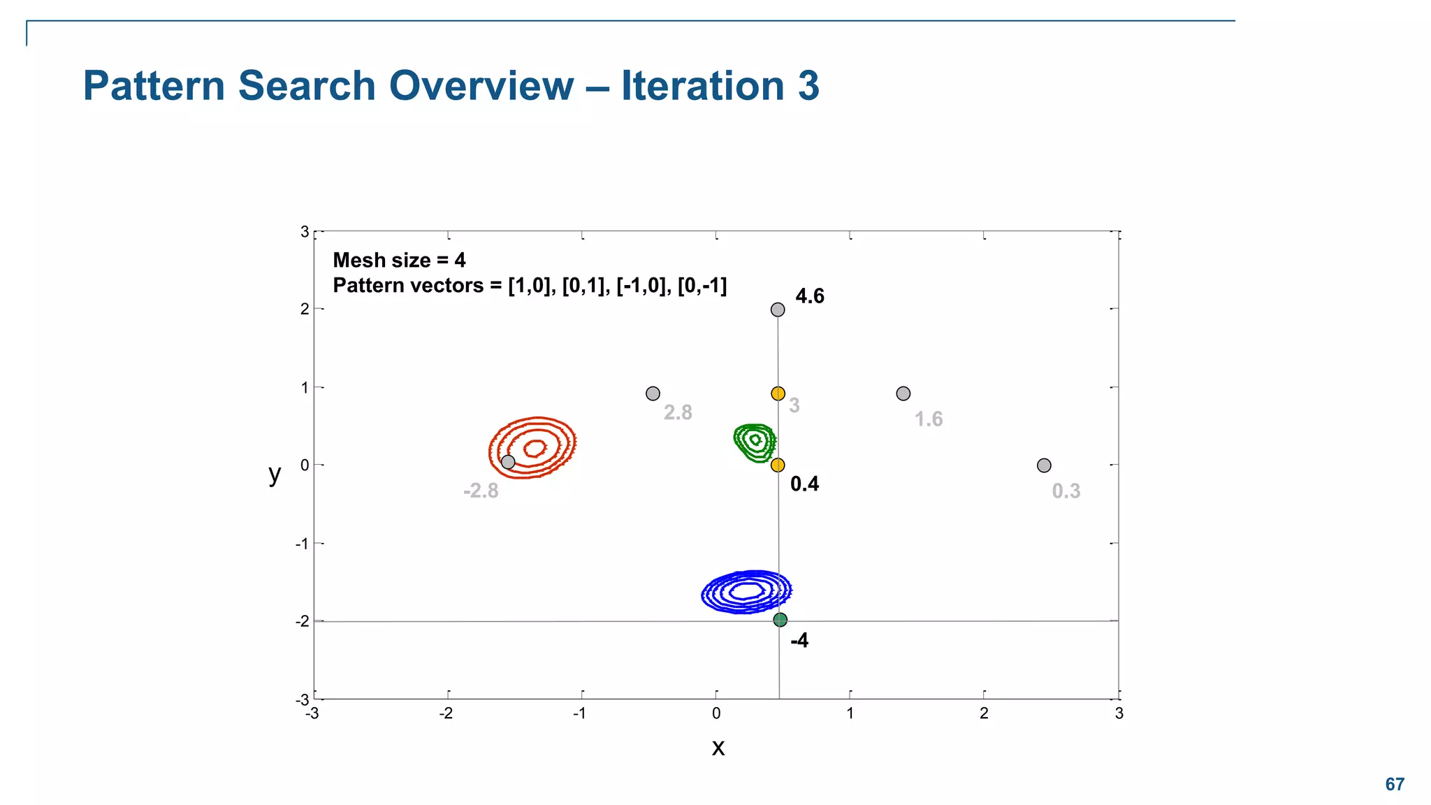 67
-3 -2 -1 0 1 2 3
-3
-2
-1
0
1
2
3
Pattern Search Overview – Iteration 3
x
y
3
Mesh size = 4
Pattern vectors = [1,0], [0,1], [-1,0], [0,-1]
1.6
0.4
4.6
2.8
-4
0.3
-2.8
 