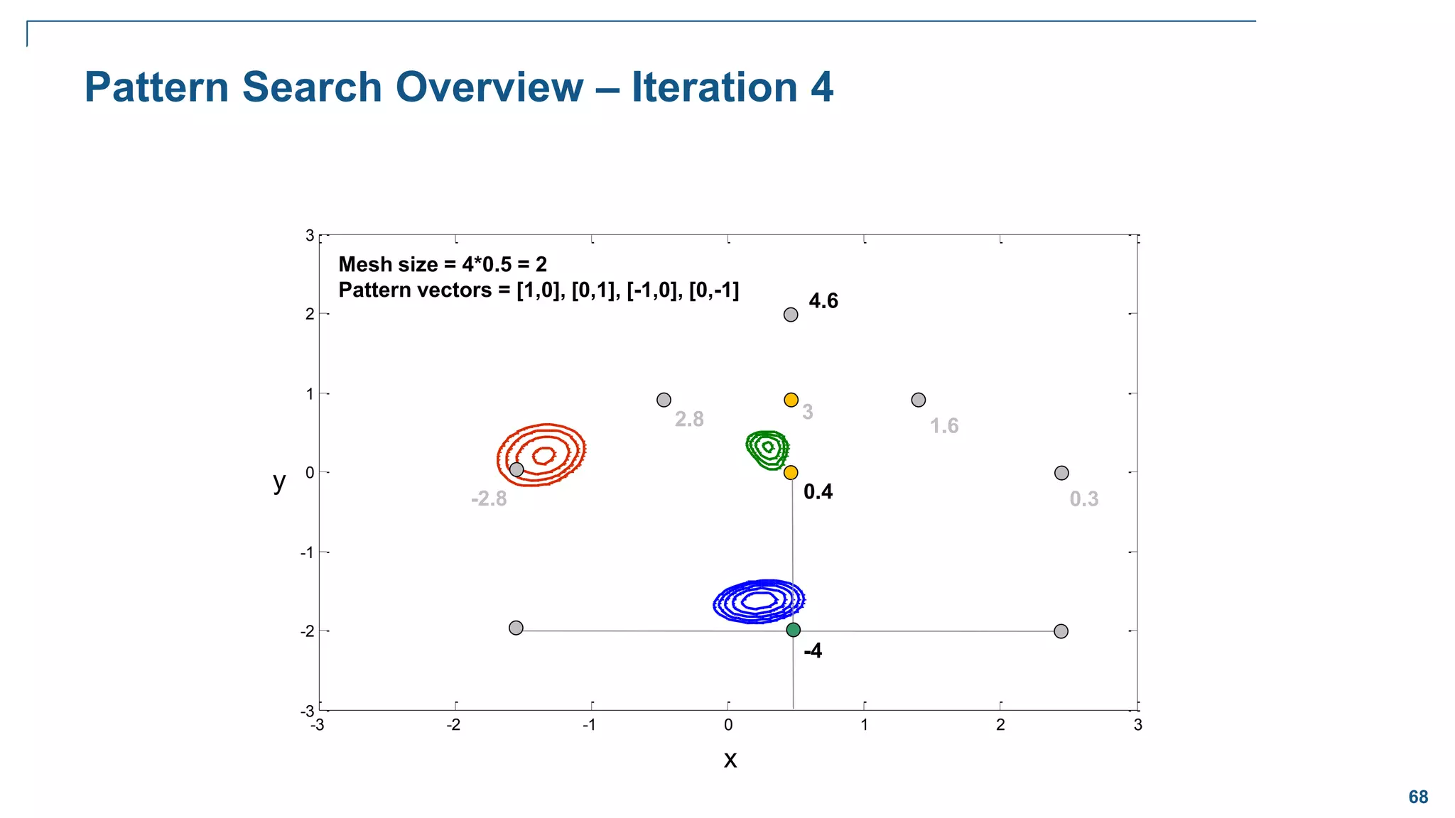 68
-3 -2 -1 0 1 2 3
-3
-2
-1
0
1
2
3
Pattern Search Overview – Iteration 4
x
y
3
Mesh size = 4*0.5 = 2
Pattern vectors = [1,0], [0,1], [-1,0], [0,-1]
1.6
0.4
4.6
2.8
-4
0.3
-2.8
 