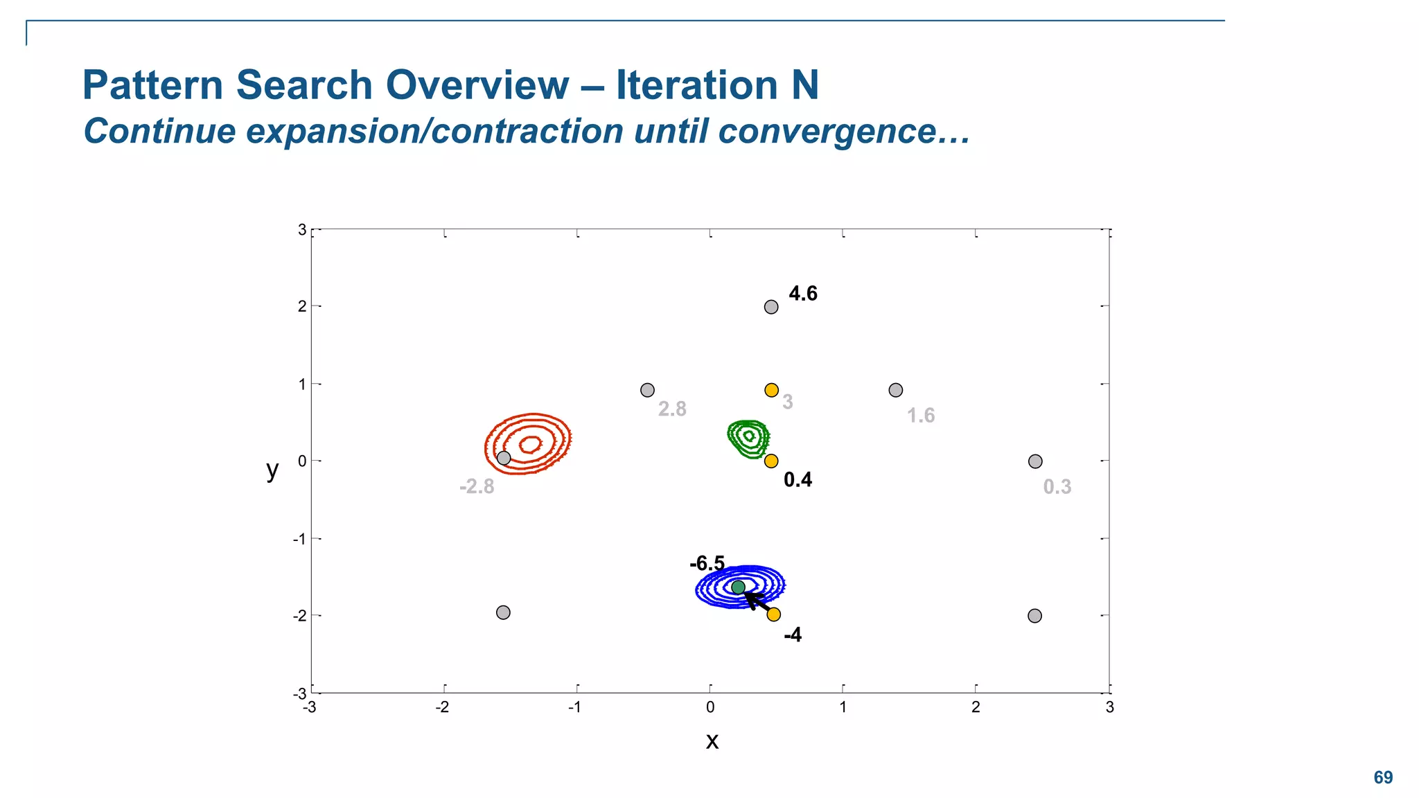69
-3 -2 -1 0 1 2 3
-3
-2
-1
0
1
2
3
Pattern Search Overview – Iteration N
Continue expansion/contraction until convergence…
x
y
3
1.6
0.4
4.6
2.8
-4
0.3
-2.8
-6.5
 