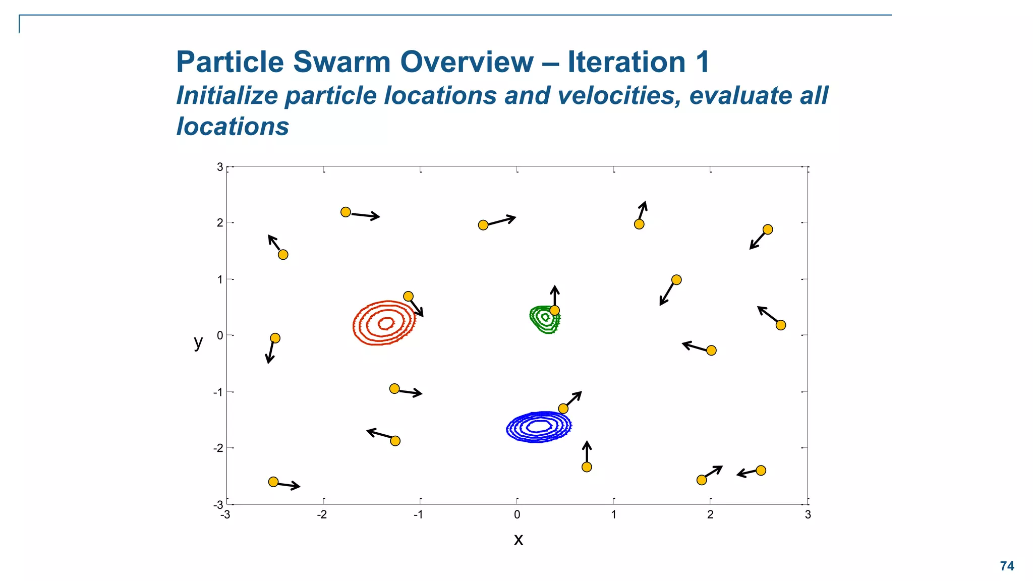74
-3 -2 -1 0 1 2 3
-3
-2
-1
0
1
2
3
Particle Swarm Overview – Iteration 1
Initialize particle locations and velocities, evaluate all
locations
x
y
 
