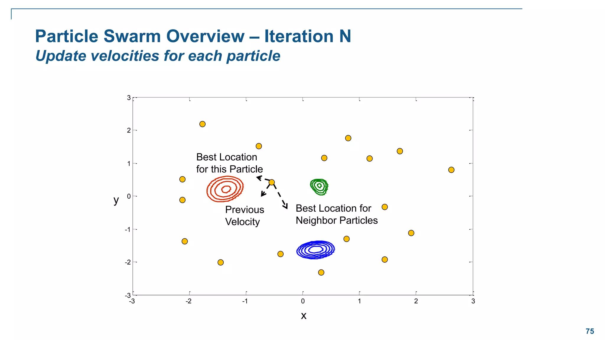75
-3 -2 -1 0 1 2 3
-3
-2
-1
0
1
2
3
Particle Swarm Overview – Iteration N
Update velocities for each particle
x
y
Previous
Velocity
Best Location
for this Particle
Best Location for
Neighbor Particles
 