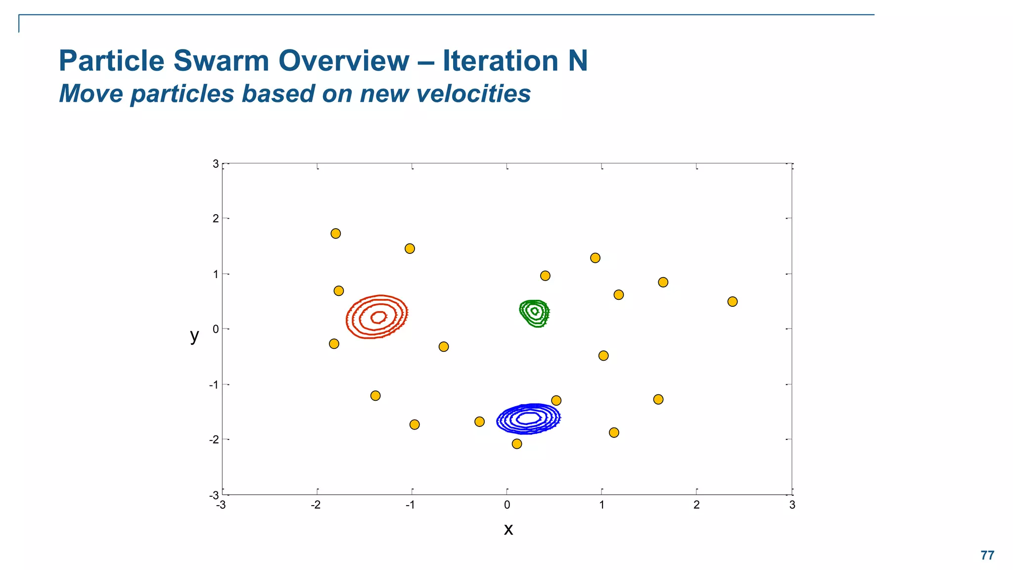 77
-3 -2 -1 0 1 2 3
-3
-2
-1
0
1
2
3
Particle Swarm Overview – Iteration N
Move particles based on new velocities
x
y
 