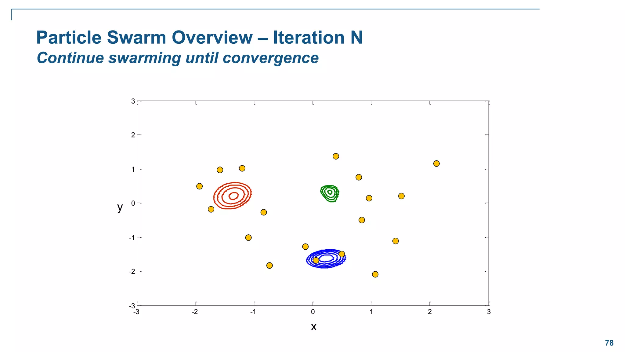 78
-3 -2 -1 0 1 2 3
-3
-2
-1
0
1
2
3
Particle Swarm Overview – Iteration N
Continue swarming until convergence
x
y
 