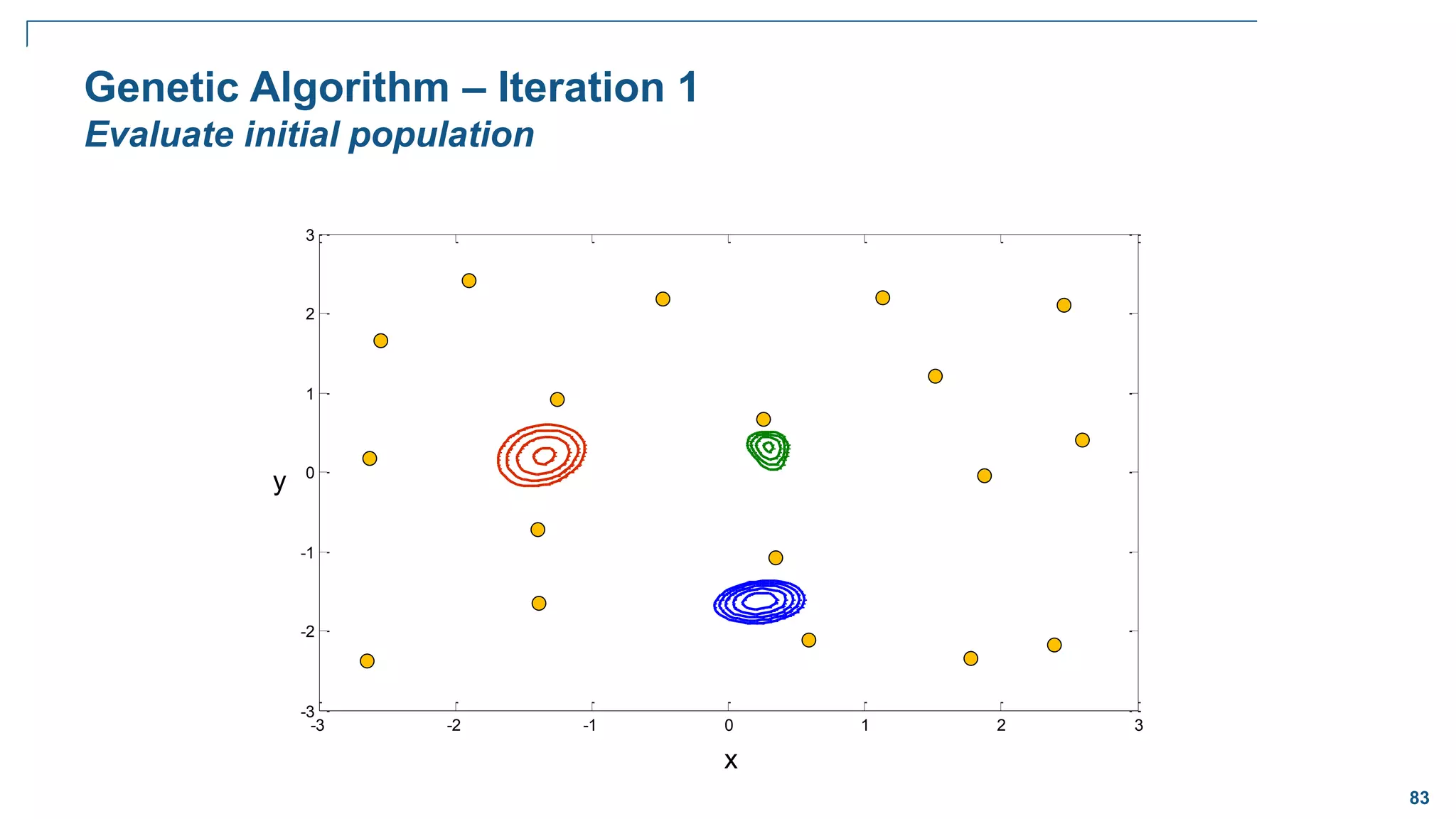 83
-3 -2 -1 0 1 2 3
-3
-2
-1
0
1
2
3
Genetic Algorithm – Iteration 1
Evaluate initial population
x
y
 
