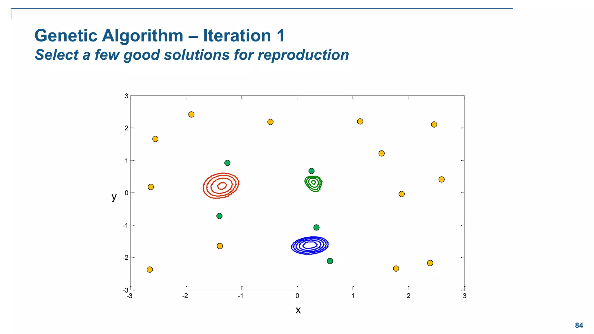 84
-3 -2 -1 0 1 2 3
-3
-2
-1
0
1
2
3
Genetic Algorithm – Iteration 1
Select a few good solutions for reproduction
x
y
 