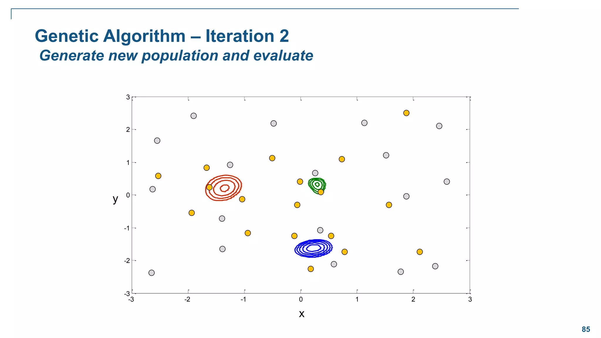 85
-3 -2 -1 0 1 2 3
-3
-2
-1
0
1
2
3
Genetic Algorithm – Iteration 2
Generate new population and evaluate
x
y
 
