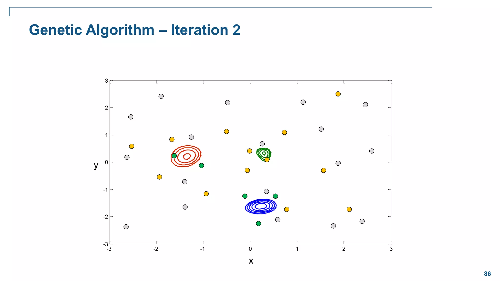 86
-3 -2 -1 0 1 2 3
-3
-2
-1
0
1
2
3
Genetic Algorithm – Iteration 2
x
y
 