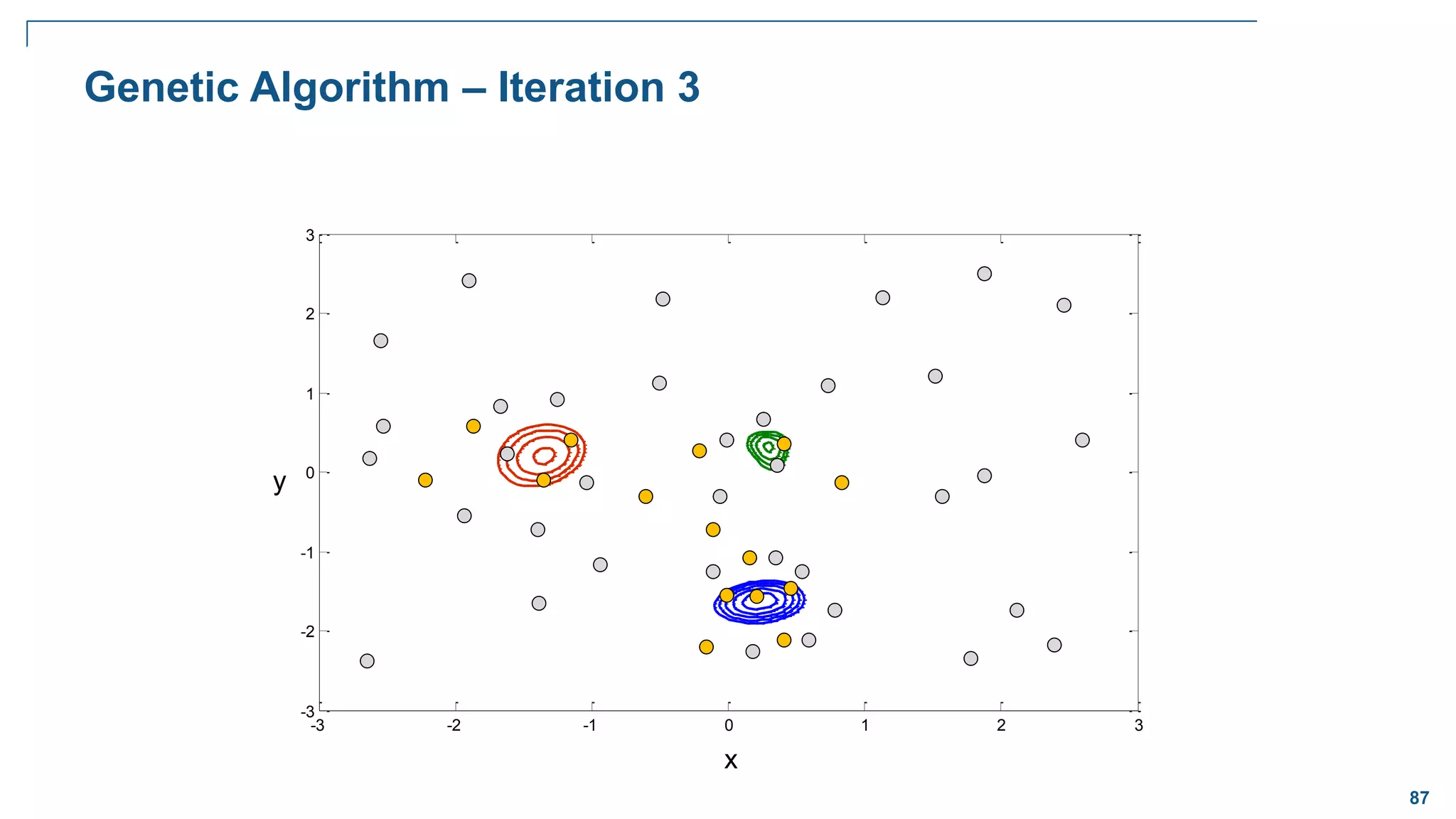 87
-3 -2 -1 0 1 2 3
-3
-2
-1
0
1
2
3
Genetic Algorithm – Iteration 3
x
y
 