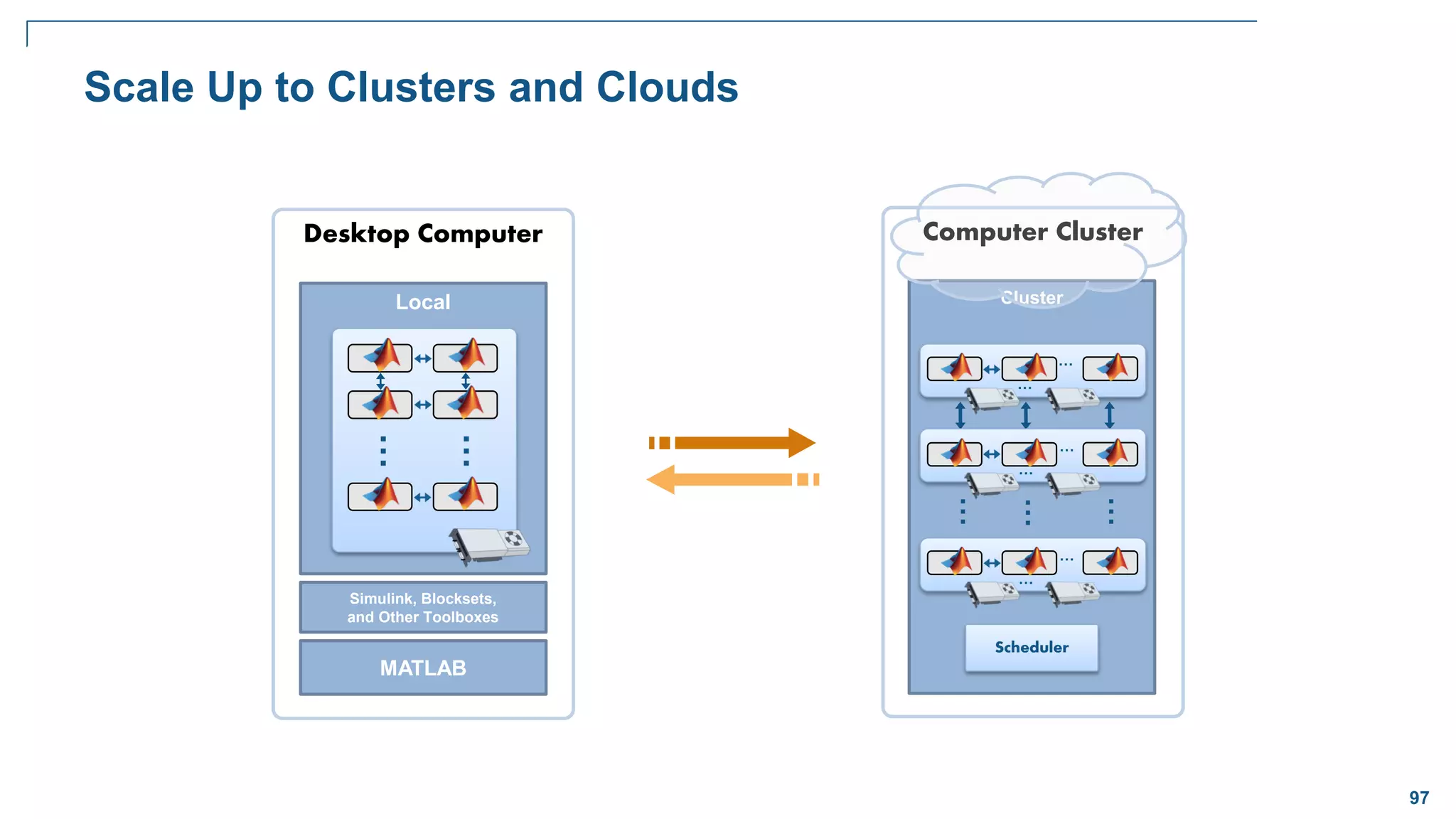 97
Scale Up to Clusters and Clouds
Cluster
Scheduler
Computer Cluster
…
…
…
…
…
…
…
…
…
Simulink, Blocksets,
and Other Toolboxes
Local
Desktop Computer
MATLAB
…
…
 