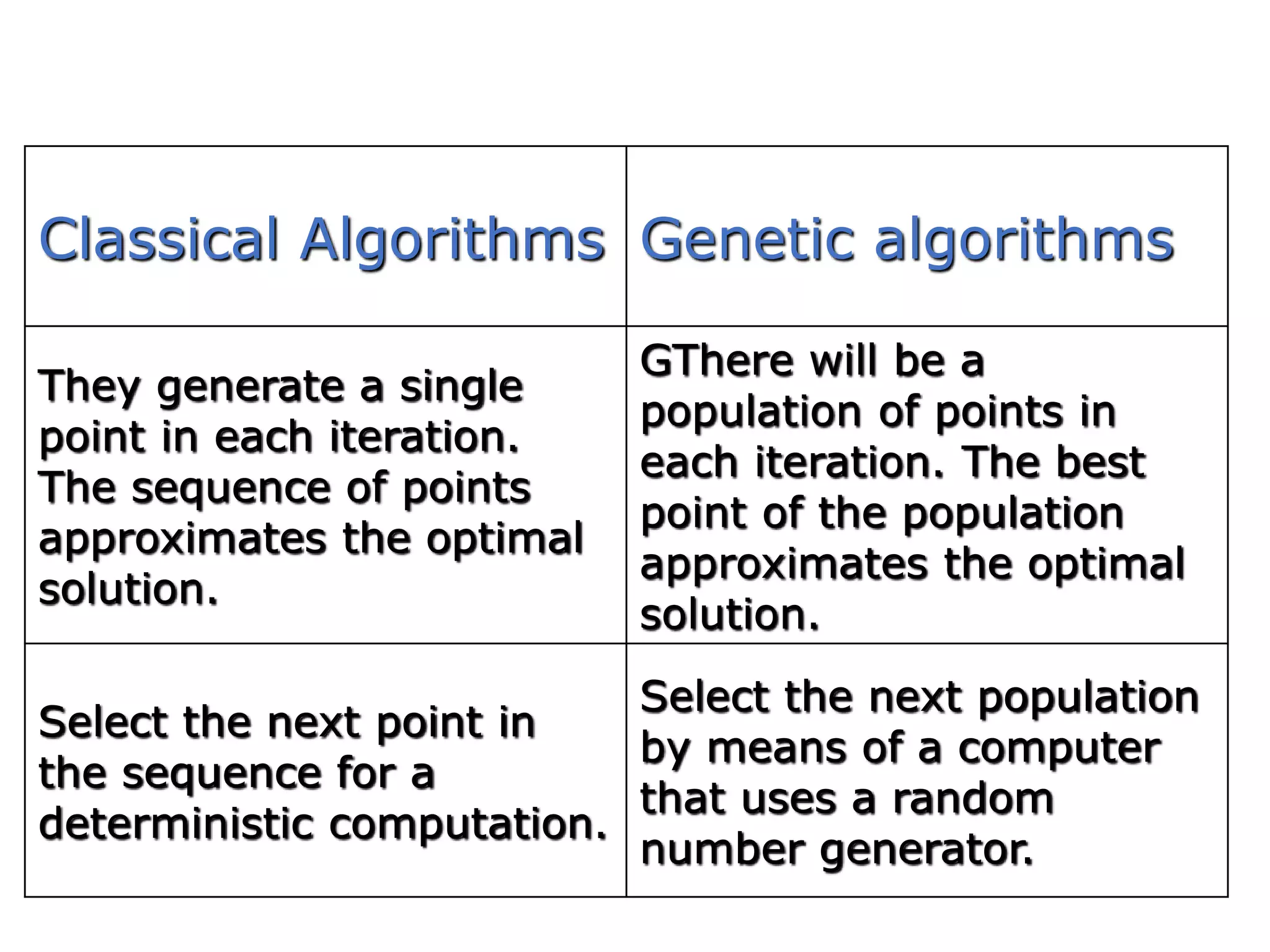 Classical Algorithms Genetic algorithms
They generate a single
point in each iteration.
The sequence of points
approximates the optimal
solution.
GThere will be a
population of points in
each iteration. The best
point of the population
approximates the optimal
solution.
Select the next point in
the sequence for a
deterministic computation.
Select the next population
by means of a computer
that uses a random
number generator.
 