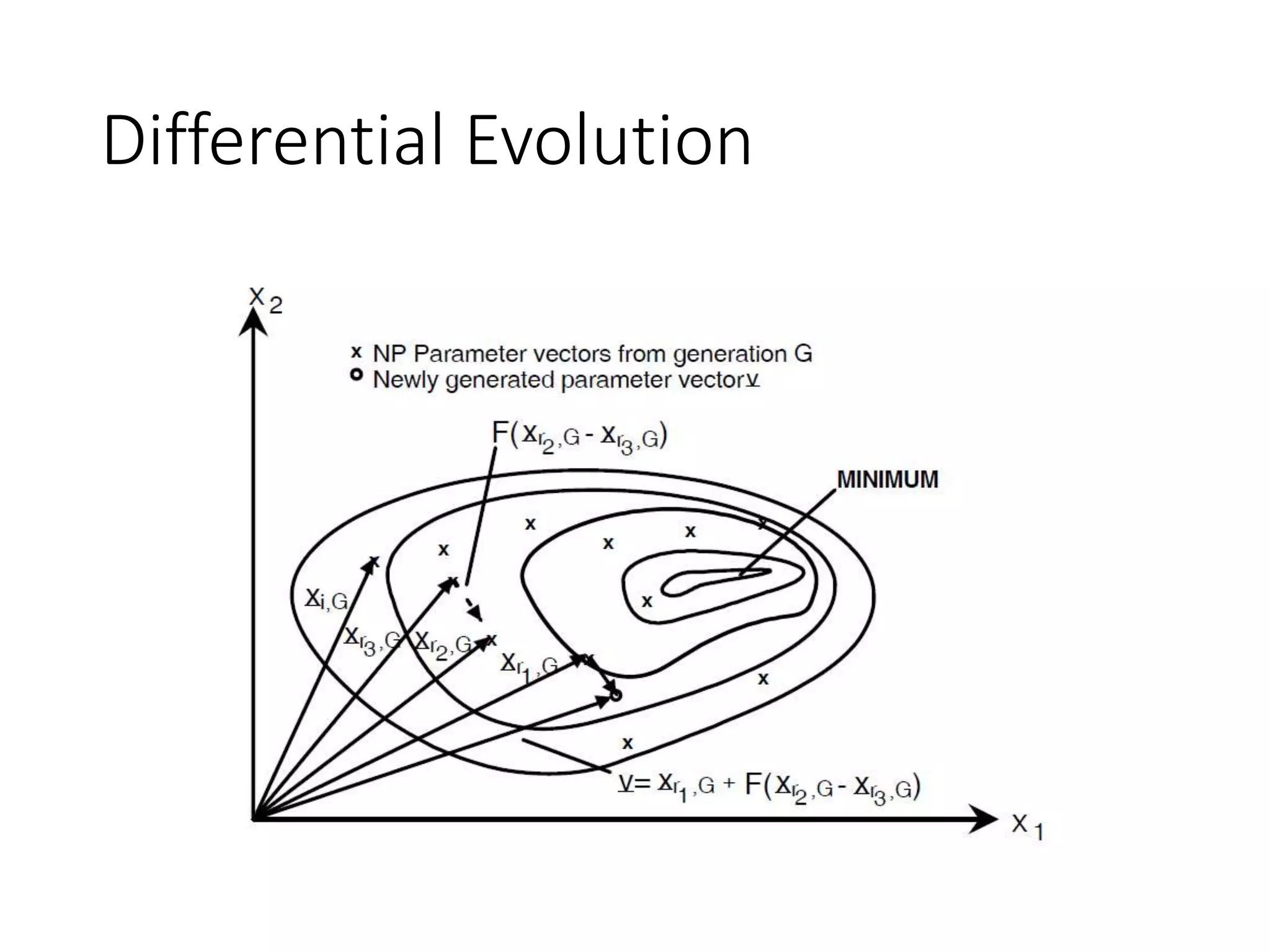 Differential Evolution
 