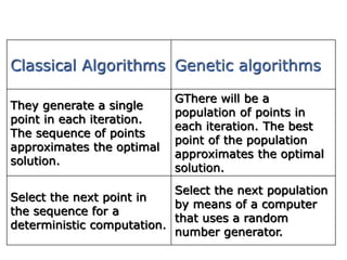 Classical Algorithms Genetic algorithms
They generate a single
point in each iteration.
The sequence of points
approximates the optimal
solution.
GThere will be a
population of points in
each iteration. The best
point of the population
approximates the optimal
solution.
Select the next point in
the sequence for a
deterministic computation.
Select the next population
by means of a computer
that uses a random
number generator.
 