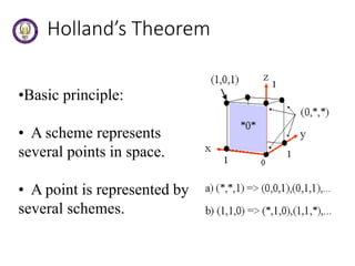 Holland’s Theorem
•Basic principle:
• A scheme represents
several points in space.
• A point is represented by
several schemes.
 