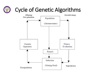 Cycle of Genetic Algorithms
 