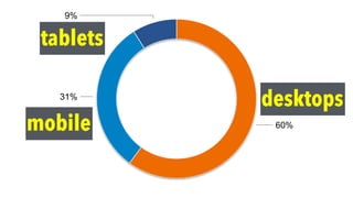 tablets
desktops
mobile
9%
31%
60%
 
