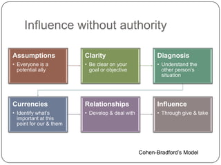 Influence without authority<br />Cohen-Bradford’s Model<br />