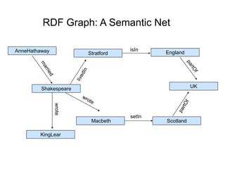 RDF Graph: A Semantic Net
AnneHathaway
Shakespeare
Stratford
UK
Macbeth
KingLear
Scotland
Englandwrote
isIn
setIn
 