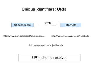 Unique Identifiers: URIs
Shakespeare Macbeth
wrote
http://www.mun.ca/project#shakespeare http://www.mun.ca/project#macbeth
http://www.mun.ca/project#wrote
URIs should resolve.
 