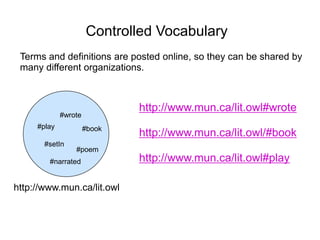 Controlled Vocabulary
Terms and definitions are posted online, so they can be shared by
many different organizations.
http://www.mun.ca/lit.owl
#wrote
#setIn
#play #book
#poem
#narrated
http://www.mun.ca/lit.owl#wrote
http://www.mun.ca/lit.owl/#book
http://www.mun.ca/lit.owl#play
 