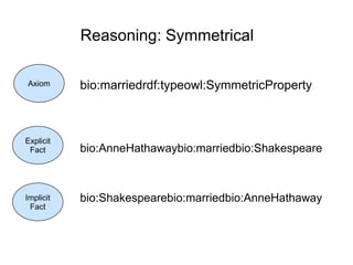 Reasoning: Symmetrical
bio:marriedrdf:typeowl:SymmetricProperty
bio:AnneHathawaybio:marriedbio:Shakespeare
bio:Shakespearebio:marriedbio:AnneHathaway
Axiom
Explicit
Fact
Implicit
Fact
 