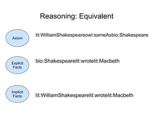 Reasoning: Equivalent
lit:WilliamShakespeareowl:sameAsbio:Shakespeare
bio:Shakespearelit:wrotelit:Macbeth
lit:WilliamShakespearelit:wrotelit:Macbeth
Explicit
Facts
Axiom
Implicit
Facts
 