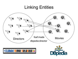 Linking Entities
Directors Movies
dbpedia:director
foaf:made
 