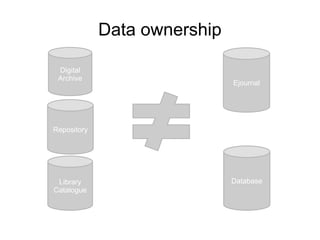 Data ownership
Library
Catalogue
Digital
Archive
Database
Repository
Ejournal
 