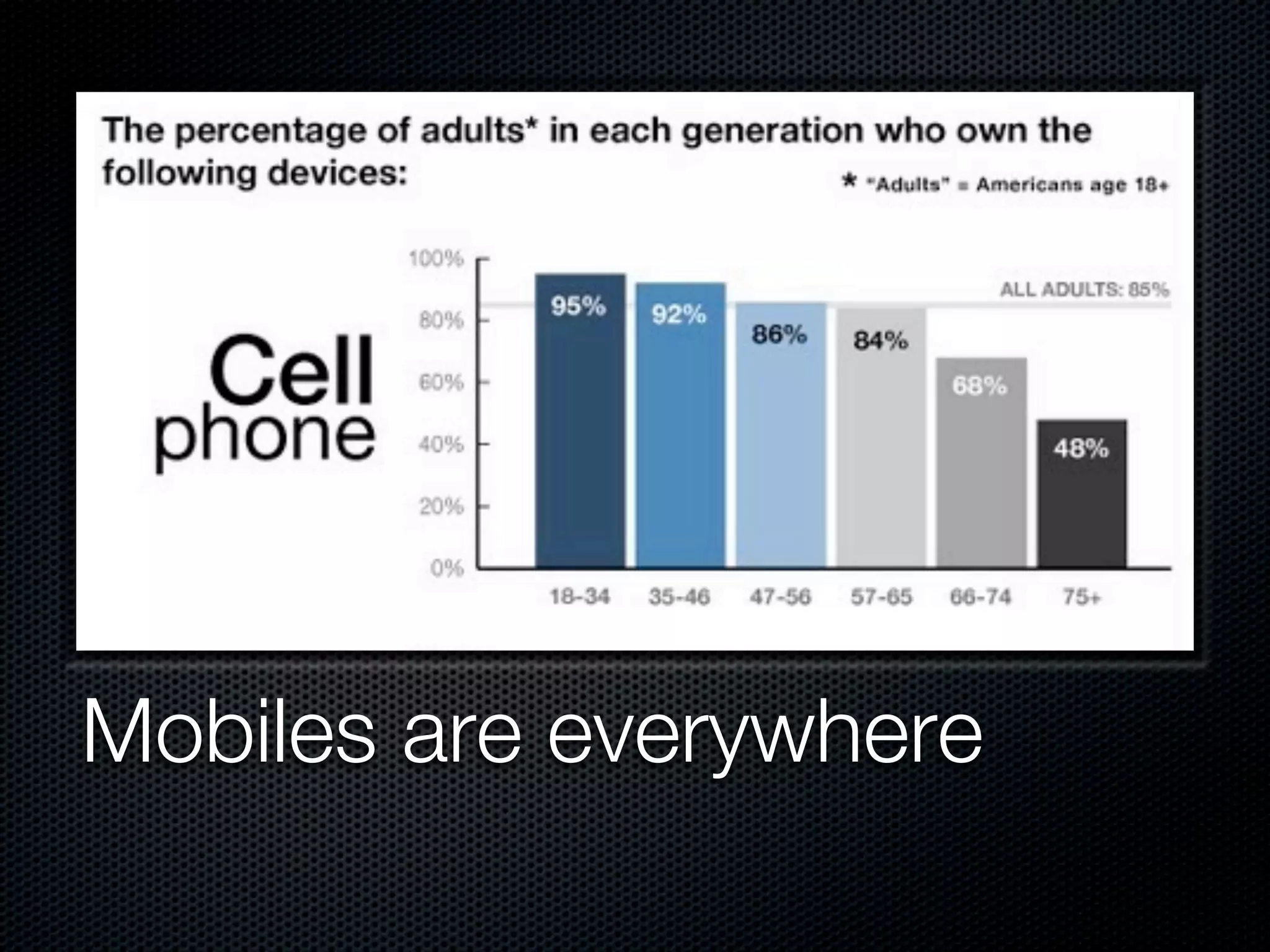Mobiles are everywhere
 