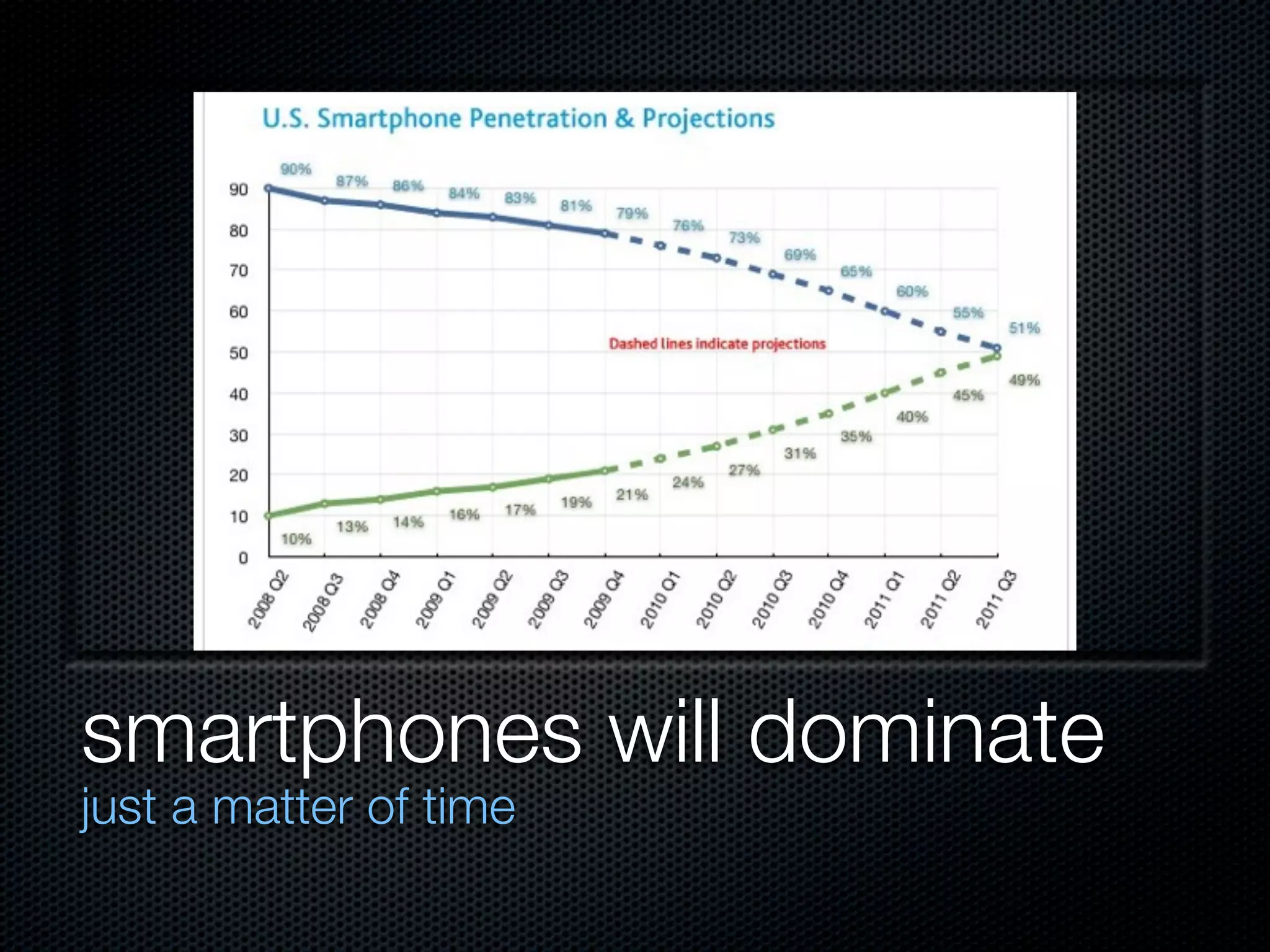 smartphones will dominate
just a matter of time
 