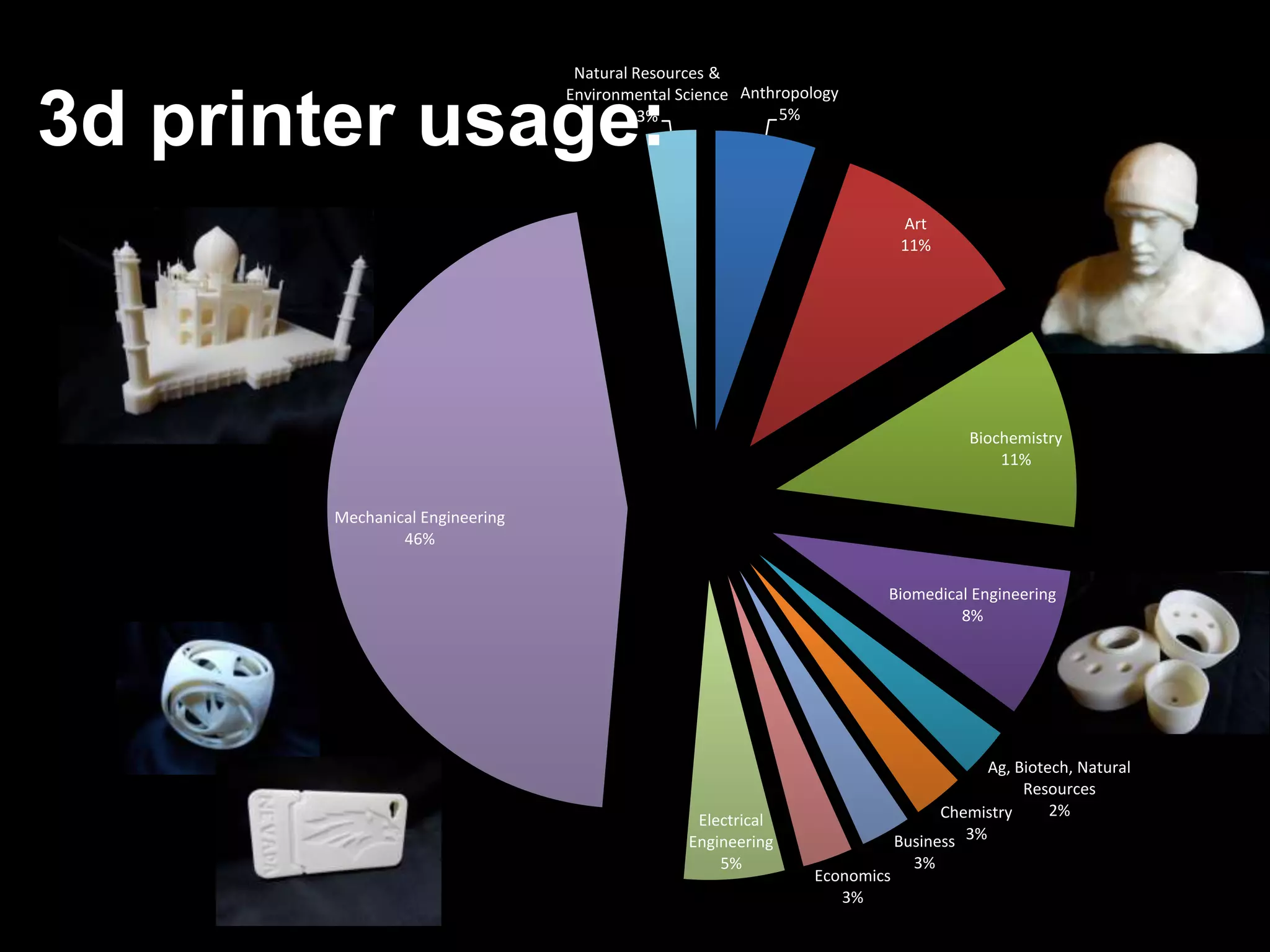 Anthropology
5%
Art
11%
Biochemistry
11%
Biomedical Engineering
8%
Ag, Biotech, Natural
Resources
2%Chemistry
3%
Business
3%
Economics
3%
Electrical
Engineering
5%
Mechanical Engineering
46%
Natural Resources &
Environmental Science
3%
3d printer usage:
 